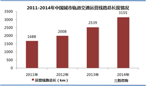 2011-2014年中国城市轨道交通运营线路总长度情况