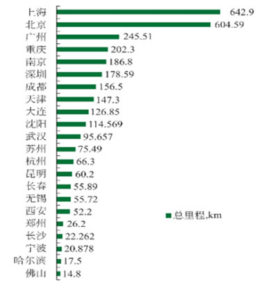 2014年各城市轨道交通运营里程