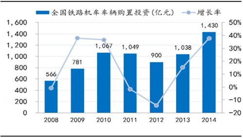 2008-2014年全国铁路机车车辆购置投资