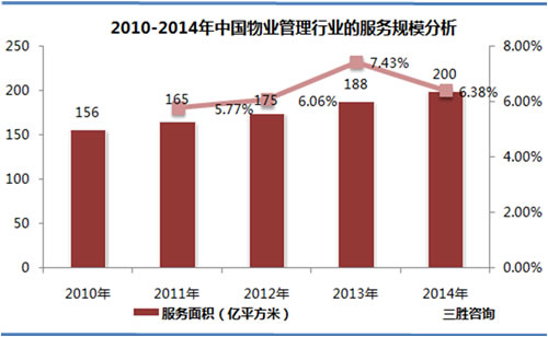 中国物业管理行业的服务规模分析