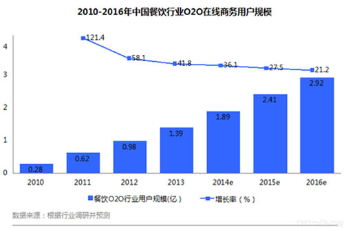 餐饮行业o2o用户规模