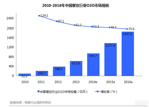 o2o市场规模