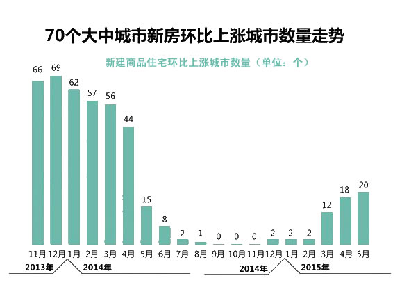 房价