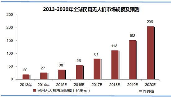 全球民用无人机市场规模分析及预测