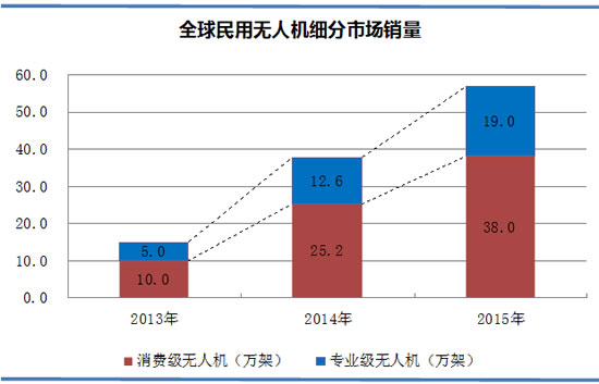 全球民用无人机细分市场销量