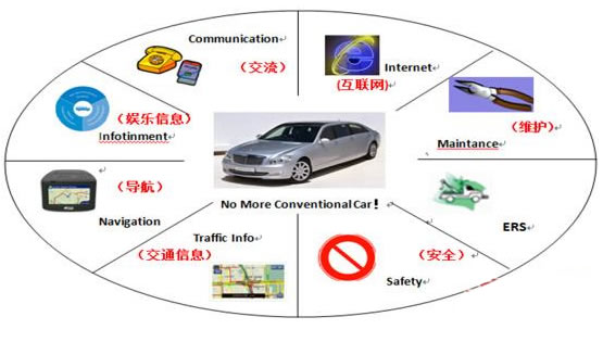 新能源汽车和车联网