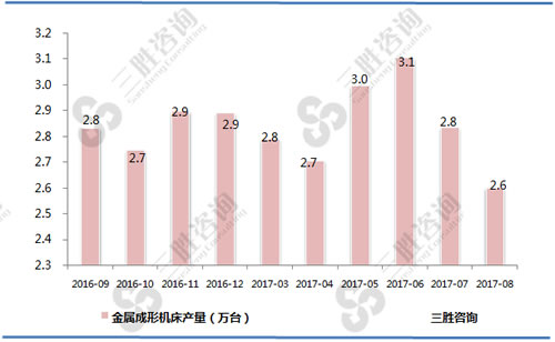 8月中国金属成形机床产量统计