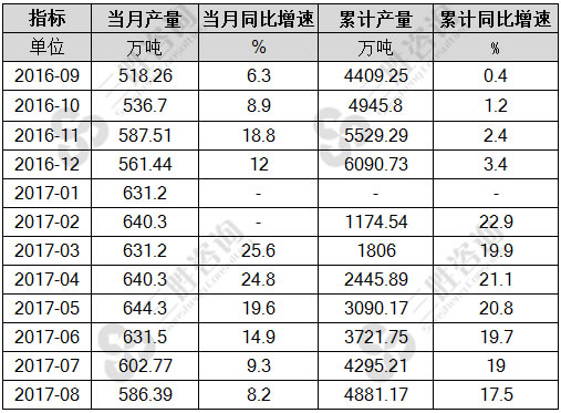 8月中国氧化铝产量统计