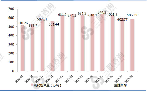 8月中国氧化铝产量统计