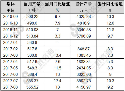 8月中国铝材产量统计