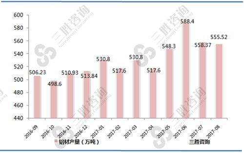 8月中国铝材产量统计