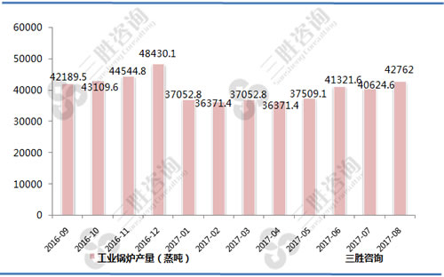 8月中国工业锅炉产量统计