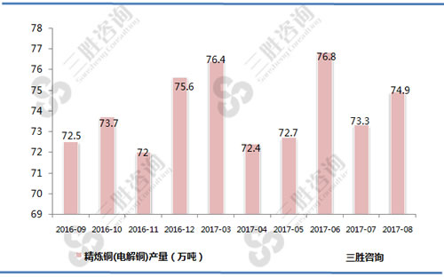 8月中国精炼铜(电解铜)产量统计