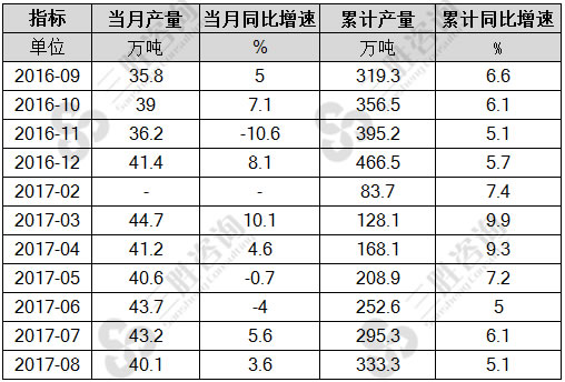 8月中国铅产量统计