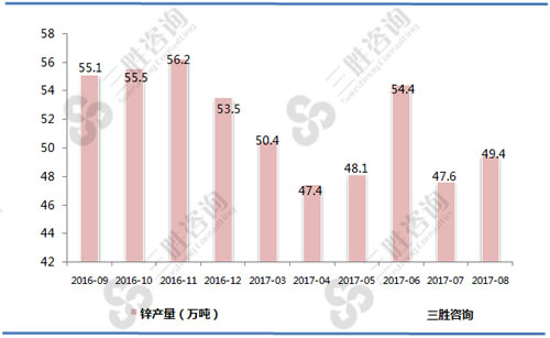 8月中国锌产量统计