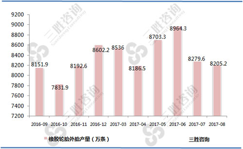 8月中国橡胶轮胎外胎产量统计