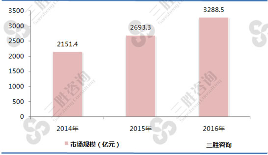 2014-2016年民参军市场规模分析