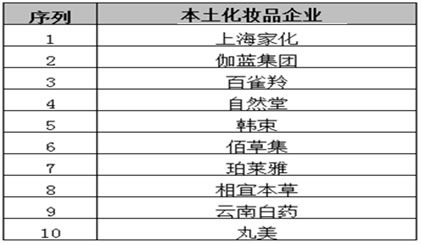 2016年中国本土化妆品企业