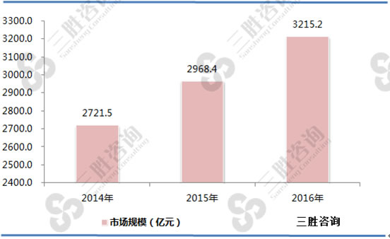 2014-2016年我国化妆品行业市场规模分析