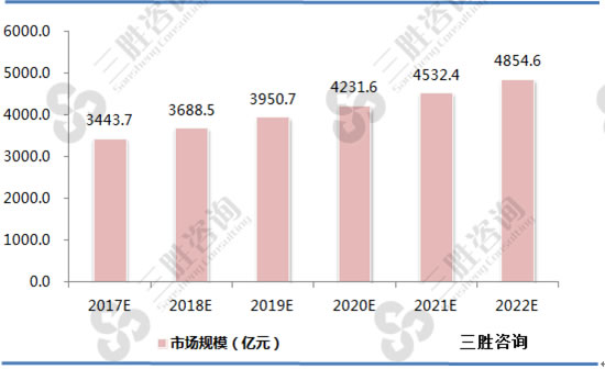 2017-2022年我国化妆品行业市场规模预测