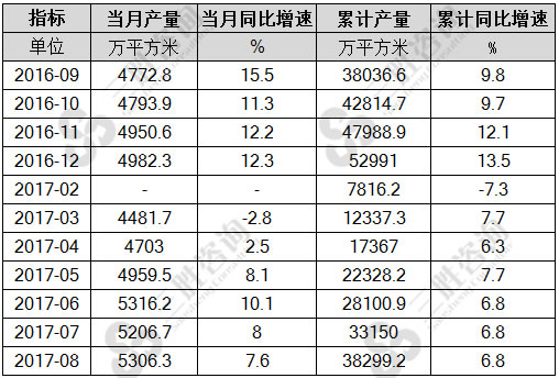 8月中国钢化玻璃产量统计