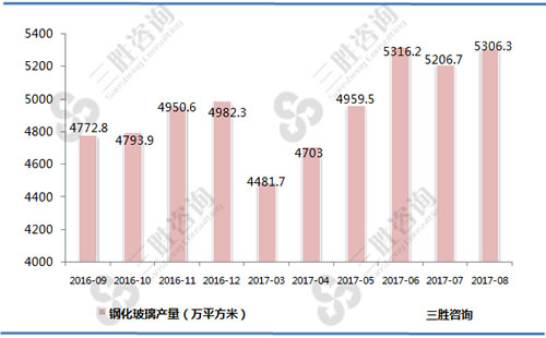 8月中国钢化玻璃产量统计