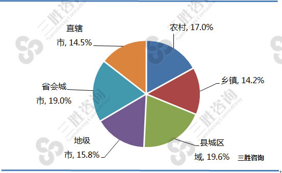 2016年移动支付用户城乡比例