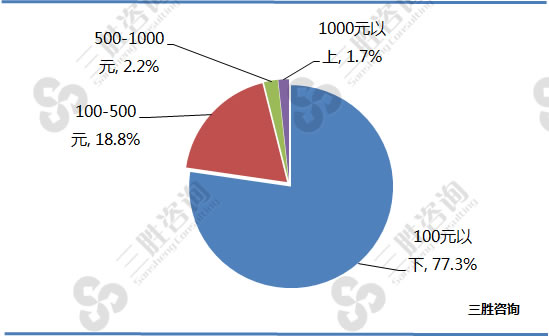 2016年移动支付用户消费金额比例