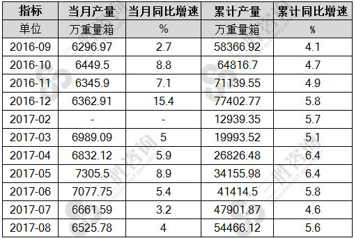 8月中国平板玻璃产量统计