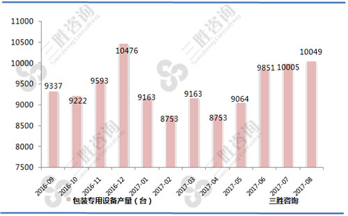 8月中国包装专用设备产量统计