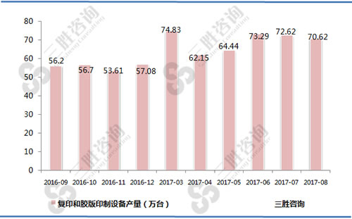 8月中国复印和胶版印制设备产量统计