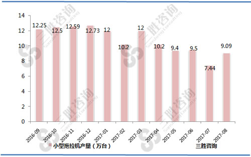 8月中国小型拖拉机产量统计