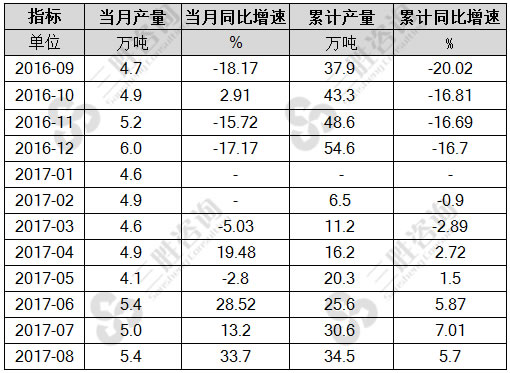 8月中国金属冶炼设备产量统计