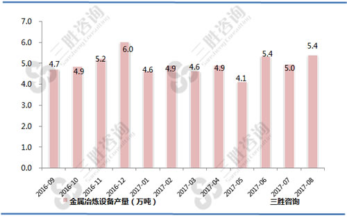 8月中国金属冶炼设备产量统计
