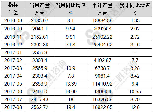 8月中国电动手提式工具产量统计