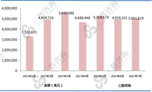 牛（0102）出口金额