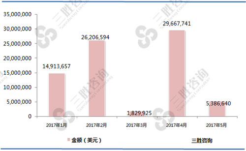 牛（0102）进口金额