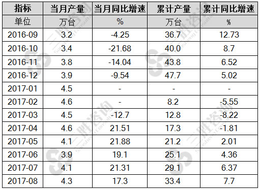 8月中国饲料生产专用设备产量统计