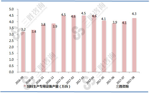 8月中国饲料生产专用设备产量统计