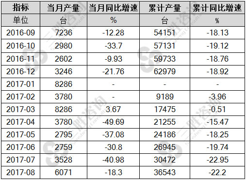 8月中国大型拖拉机产量统计