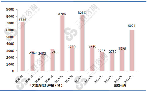8月中国大型拖拉机产量统计