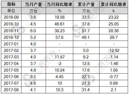 8月中国大气污染防治设备产量统计