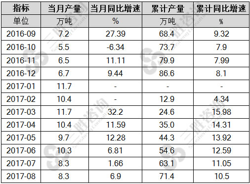 8月中国水泥专用设备产量统计