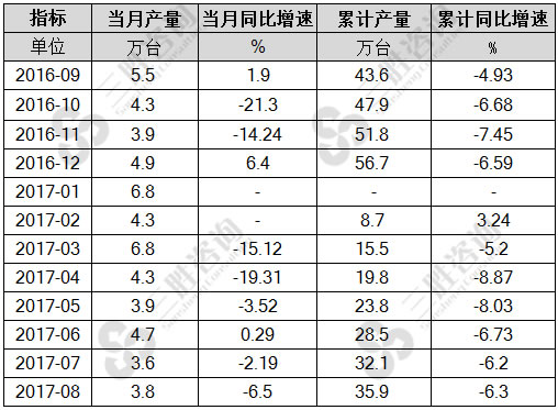 8月中国中型拖拉机产量统计