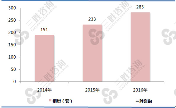 2014-2016年食品溯源行业销量