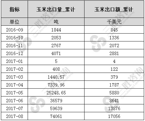 玉米出口