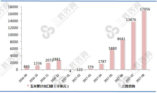 玉米出口