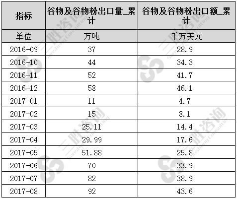 谷物及谷物粉出口