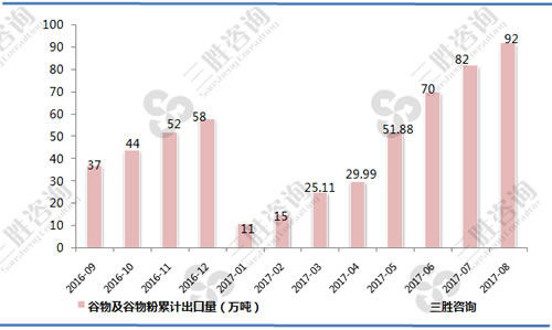 谷物及谷物粉出口