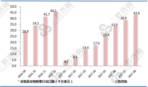 谷物及谷物粉出口